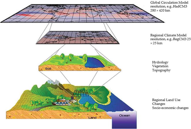 Statistical Models in Climate Science